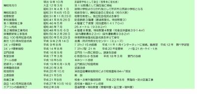 開校年月日 明治 9年10月 武蔵野学校として創立（宝泉寺に仮校舎）  大正12年3月 第1分教場として現在地に移転  昭和31年4月 1日 富岡小学校より分かれ独立して所沢市立西富小学校となる 開校記念日 昭和31年４月15日 校旗を受け、開校記念日と定める（村の大祭） 校歌制定 昭和31年11月23日 校歌を制定し、独立記念祝賀式を挙行 新校舎落成 昭和41年8月26日 防音鉄筋3階建（普通教室６、特別教室３） 第1期増築工事 昭和46年5月 4階建て7教室（校地面積１４１７０㎡） プール完成 昭和46年7月 25メートル（９３８２㎡） 第2期増築工事完成 昭和48年9月 6日 4階建8教室、特別教室４教室（校舎全体面積３９１４㎡） 体育館新築工事落成 昭和50年2月28日 (屋内運動場８２２㎡）(屋外運動場９３８２㎡) 創立100周年記念式典 昭和50年5月23日 体育館新築落成記念式典を併せて挙行 創立120周年記念式典 平成 9年2月14日 会場：所沢市民文化センター（ミューズ） ｺﾝﾋﾟｭｰﾀ室新設 平成 9年8月 ﾃﾞｽｸﾄｯﾌ15台設置　　平成11年1月インターネットに接続、職員室　平成12年　調べ学習室 ｺﾝﾋﾟｭｰﾀ更新増設 平成14年8月 ﾃﾞｽｸﾄｯﾌ型ﾟ21台　　 平成20年夏更新　　ﾉｰﾄ型21台・ｻｰﾊﾞｰ１台 正門改修 平成16年9月 正門を1ｍ西に移設し、舗装を改修 教室改修 平成17年3月 6教室のﾛｯｶｰを改修    平成18年3月　　裏門の改修 プール改修 平成18年５月 本体シート改修 防球ネット新設 平成19年6月・9月 正門前及び校庭南側 非常階段改修 平成20年3月 塗装改修 校地取得 平成20年10月 消防団倉庫跡地取得により校地面積84ｍ２増加 土俵設置 平成21年５月 新　設 耐震工事 平成21年８月 校舎・非常外階段設置　　平成22年８月　東階段・防火区画工事 創立140周年記念式典 平成27年10月16日 西校舎・職員トイレ改修 エアコンの設置完了 令和２年３月 普通教室・特別教室（家庭科室・図工室・理科室）